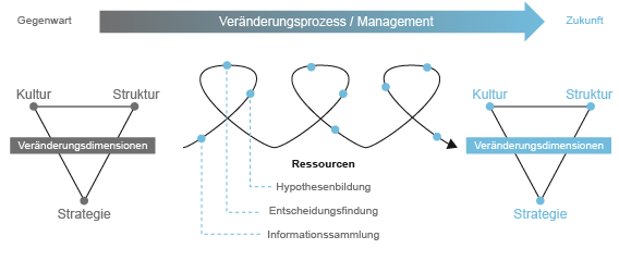 Systematische Schleife (SIM-Modell)